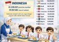 49 Juta Siswa Terima Manfaat, MBG Indonesia Masuk Program Pangan Sekolah Terbesar Dunia