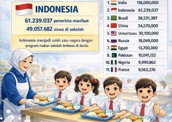 49 Juta Siswa Terima Manfaat, MBG Indonesia Masuk Program Pangan Sekolah Terbesar Dunia