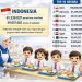 49 Juta Siswa Terima Manfaat, MBG Indonesia Masuk Program Pangan Sekolah Terbesar Dunia